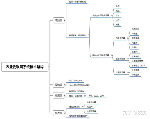 從技術(shù)到案例 解析農(nóng)業(yè)物聯(lián)網(wǎng)與物聯(lián)網(wǎng)技術(shù)服務